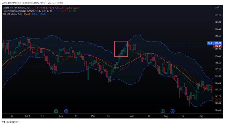 A line chart displaying the price movements of a stock with Bollinger Bands overlaid, indicating volatility and potential entry/exit points.