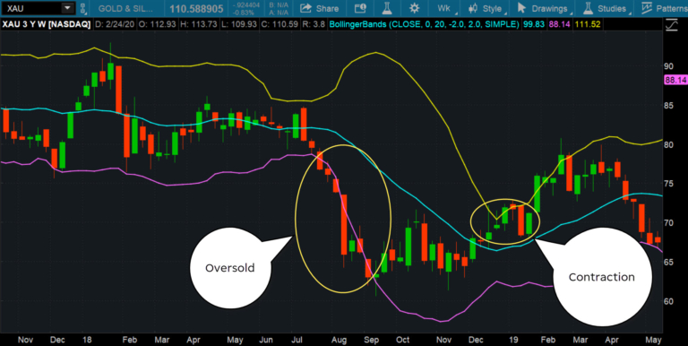 An illustrative price chart displaying Bollinger Bands, a popular technical analysis tool used to assess price volatility and identify potential trading opportunities.