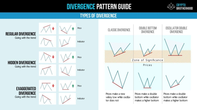 A chart showing divergences between price and a technical indicator.