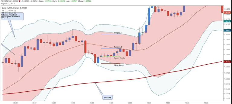 Illustration showing Bollinger Bands on a price chart with price movement.