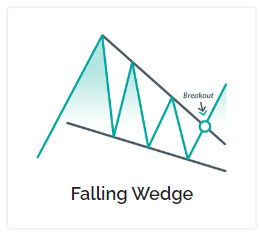 Falling Wedge Chart Pattern - InvestPips