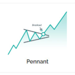 A pennant chart pattern formation showing convergence of trendlines and consolidation before a breakout.