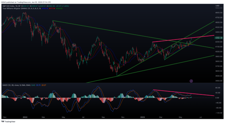 Showing a daily update on the S&P 500 price movement.