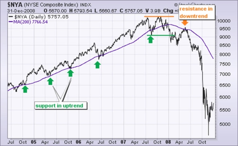 Illustration showing a line chart with moving averages plotted.