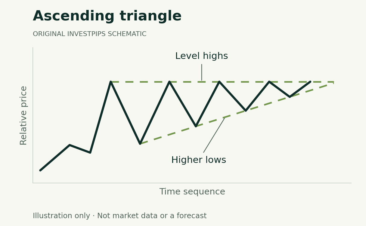 Invented price path with repeated highs near a horizontal upper boundary and progressively higher lows along a rising lower boundary. No breakout is shown.