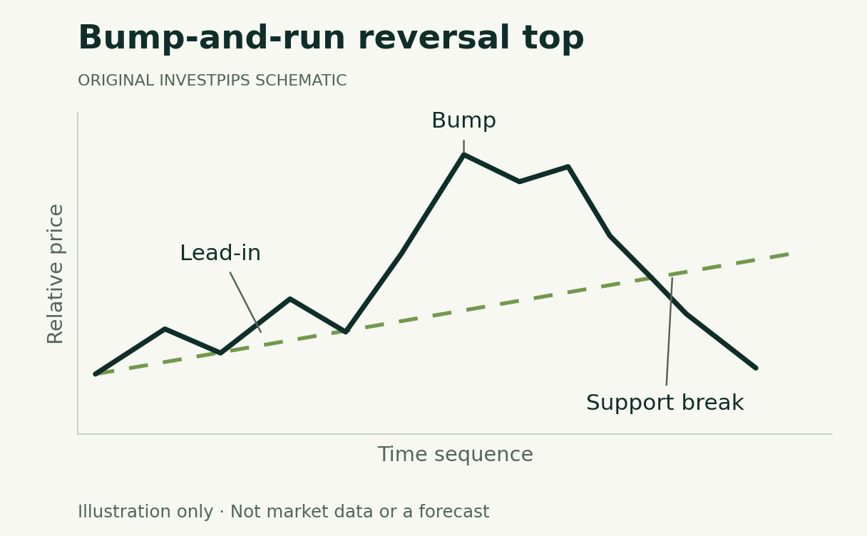 Invented orderly advance followed by a steeper upward bump, a rollover and a decline through the original lead-in trendline. The run is downward in this top-reversal illustration.