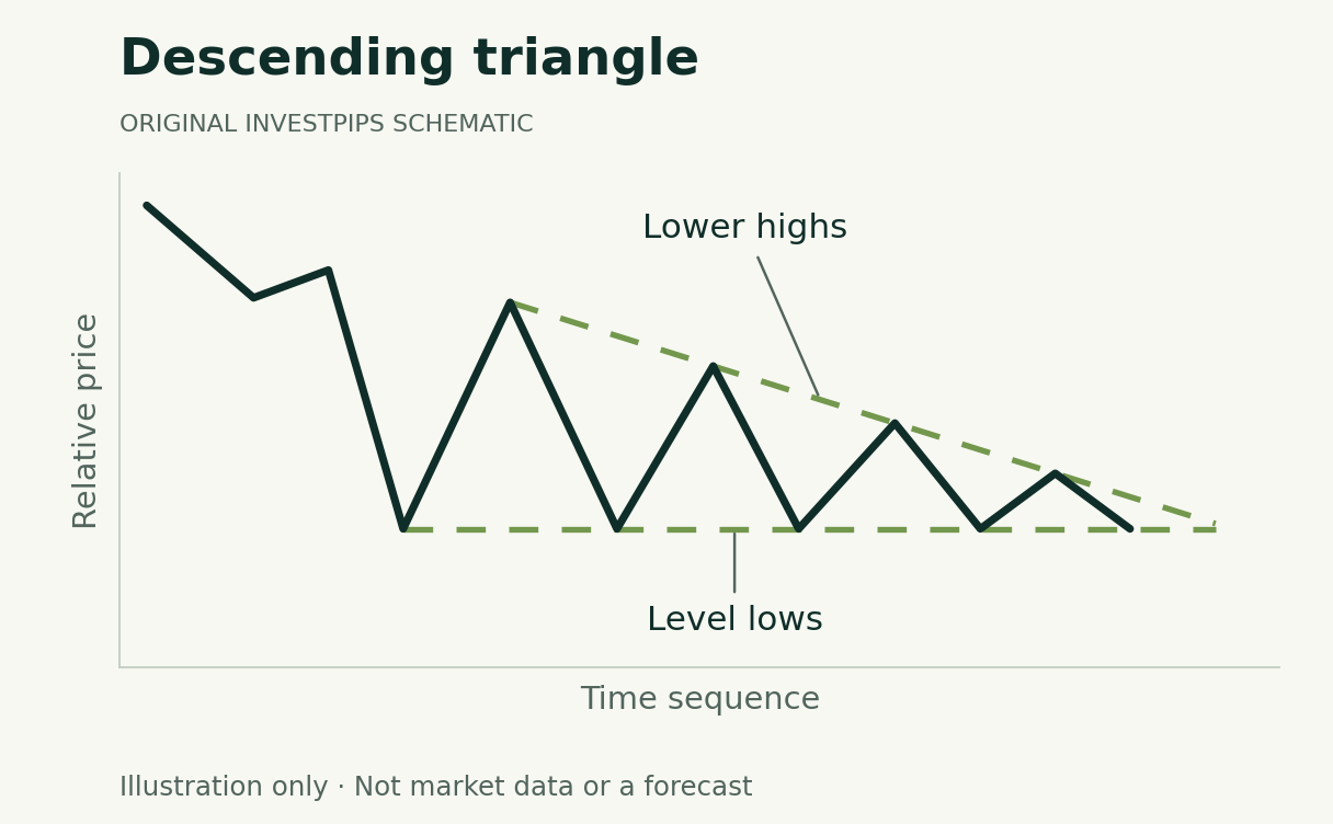 Invented declining price path with lower highs below a descending upper boundary and repeated lows near horizontal support. No breakdown is shown.
