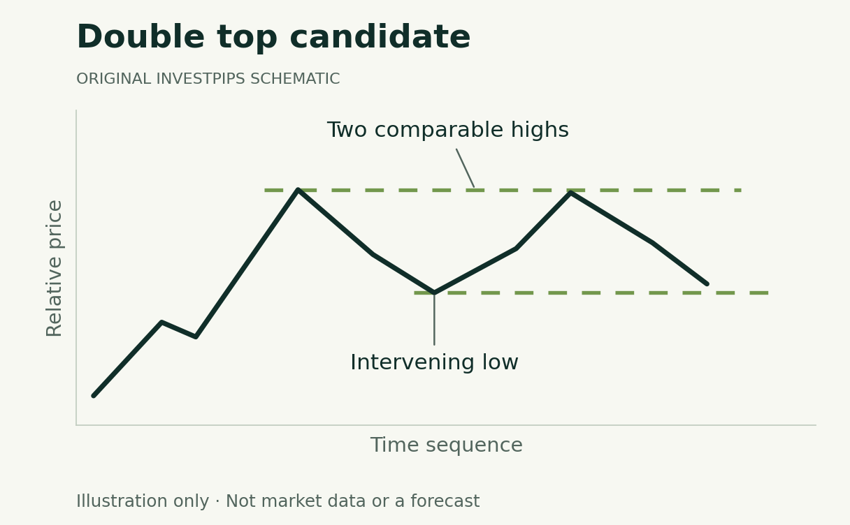 Invented uptrend followed by two comparable highs and an intervening low. The final move remains above the low, so the conventional reversal is incomplete.