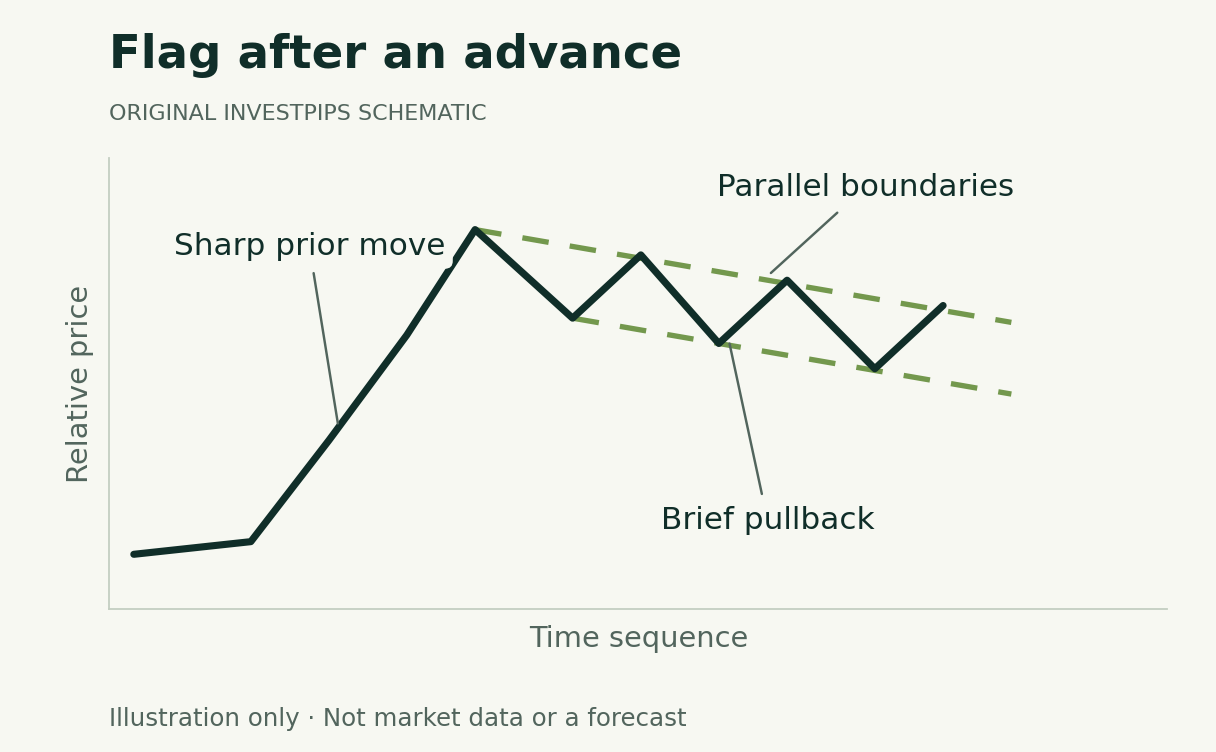 Invented sharp rise followed by a compact pullback between roughly parallel downward-sloping boundaries. This is a bullish flag candidate with no breakout shown.